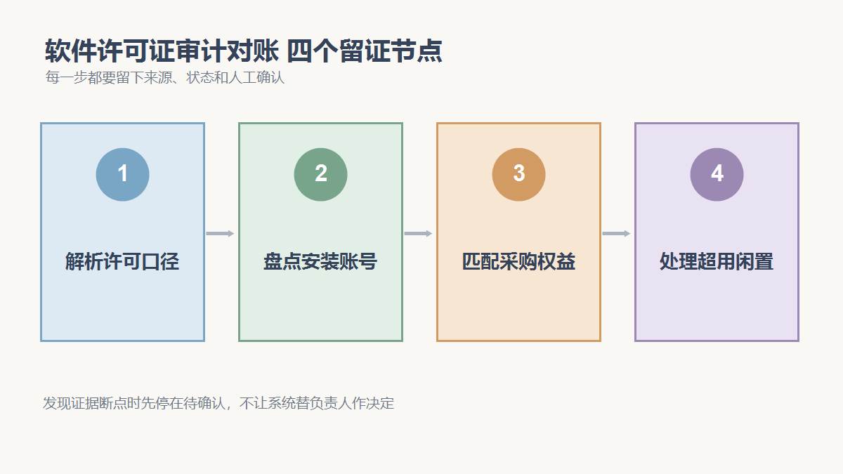 解析许可口径、盘点安装账号、匹配采购权益、处理超用闲置四个检查节点