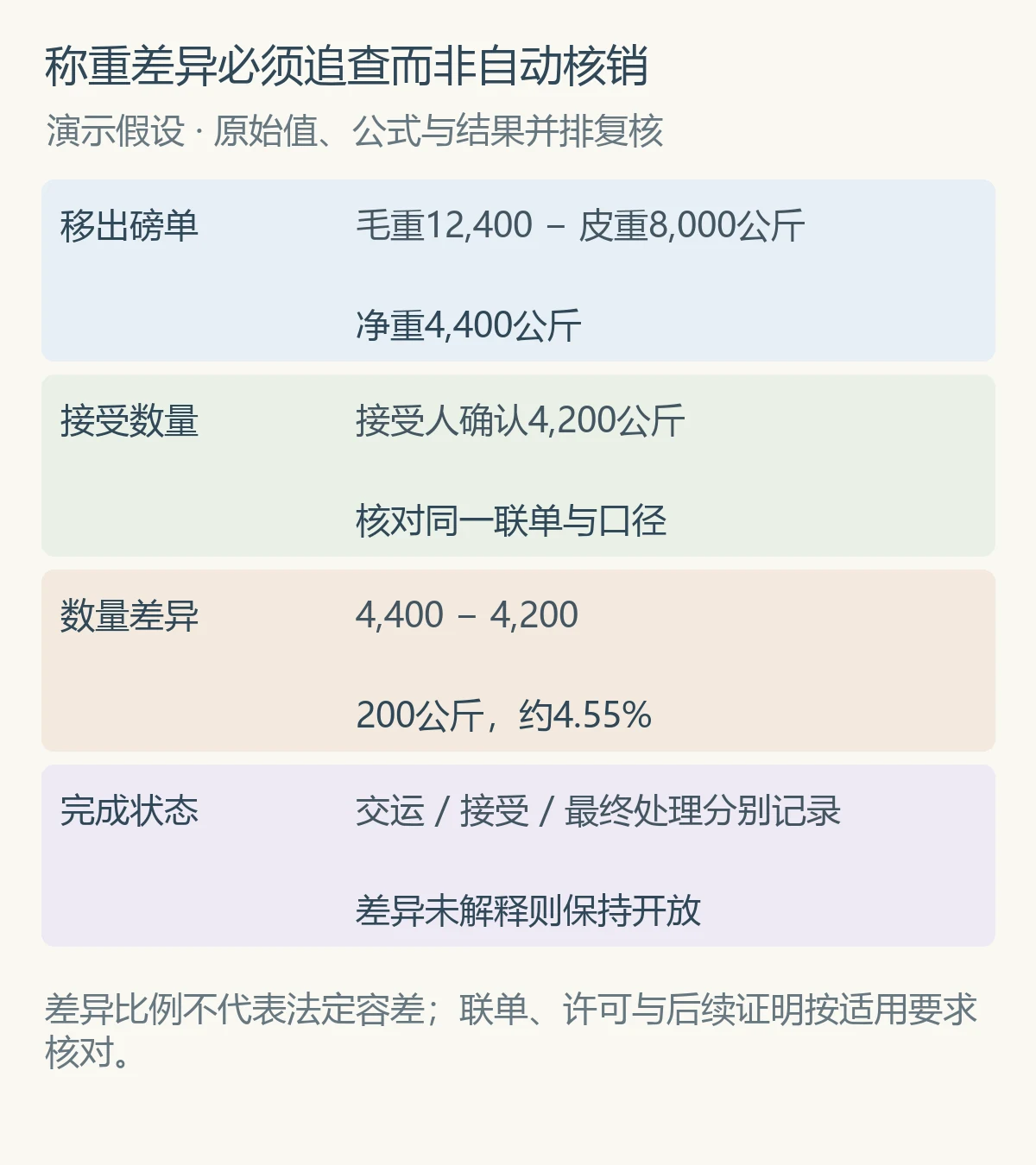 称重差异必须追查而非自动核销