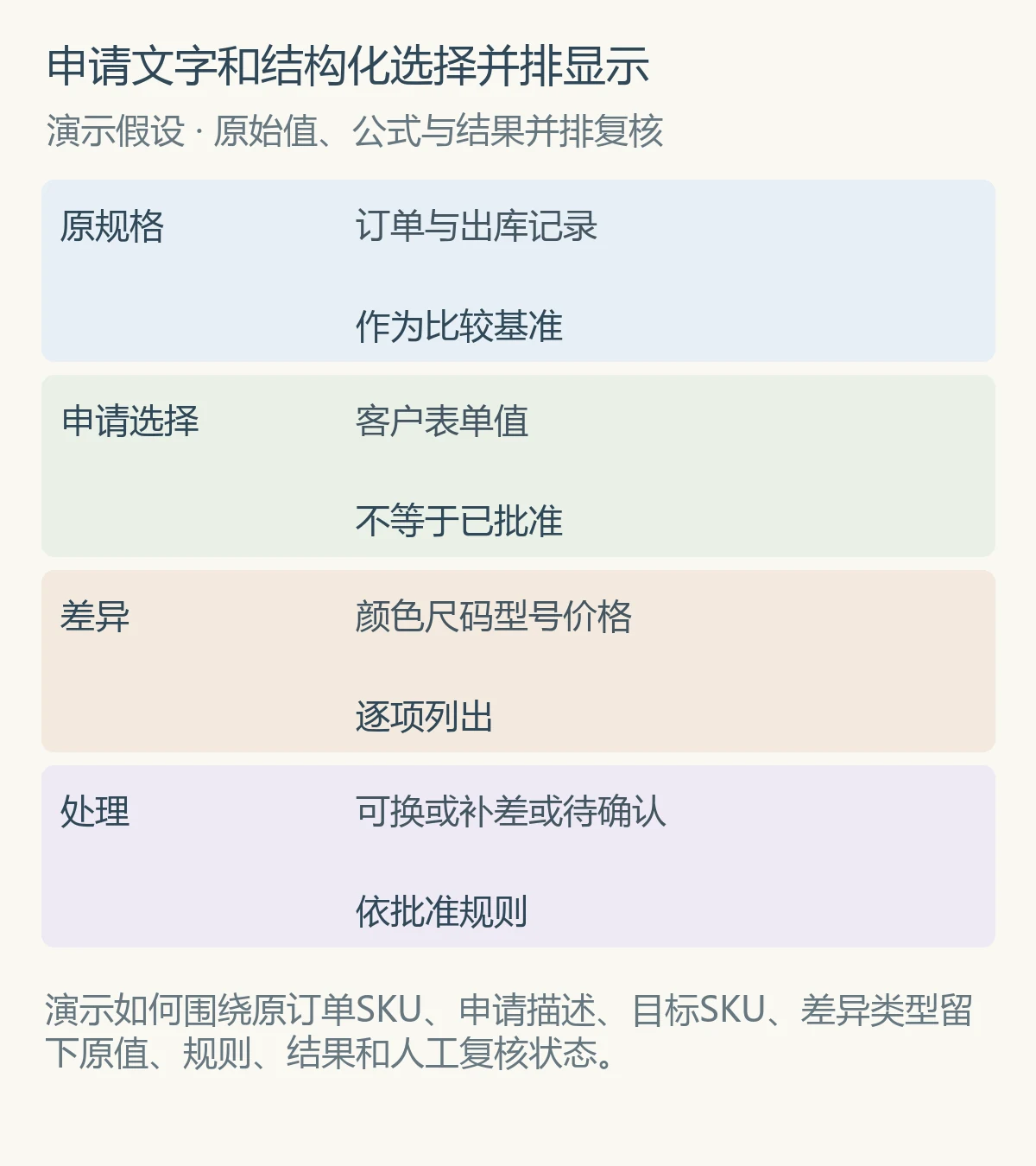 申请文字和结构化选择并排显示
