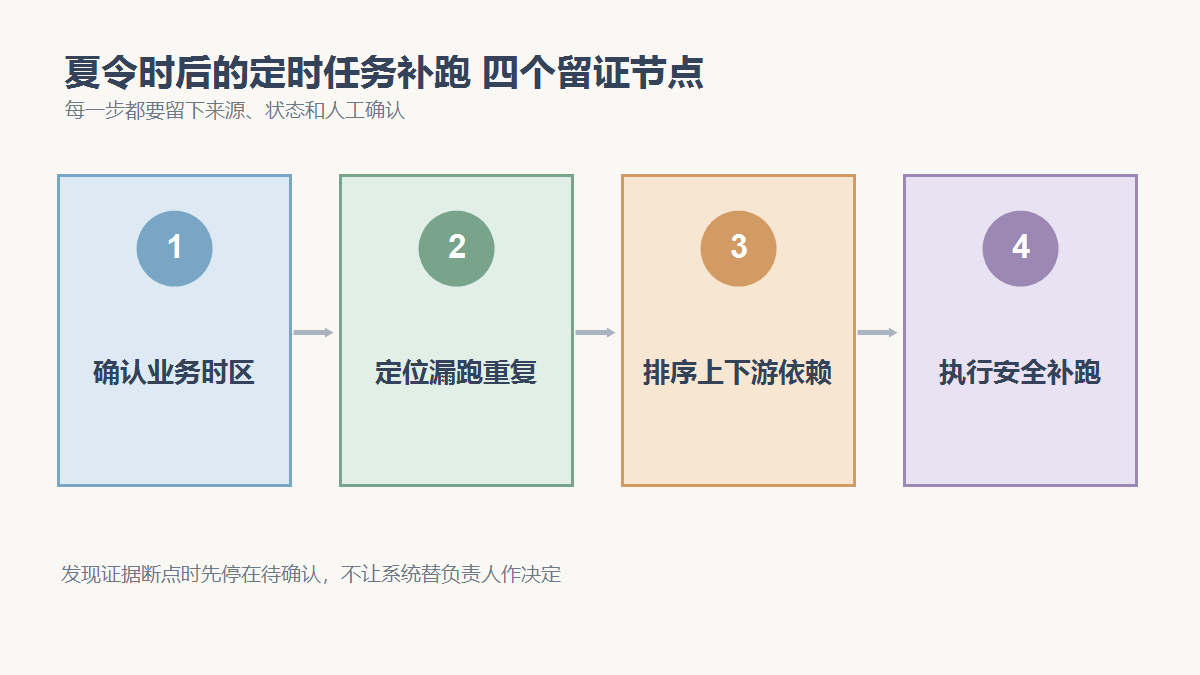 确认业务时区、定位漏跑重复、排序上下游依赖、执行安全补跑四个检查节点