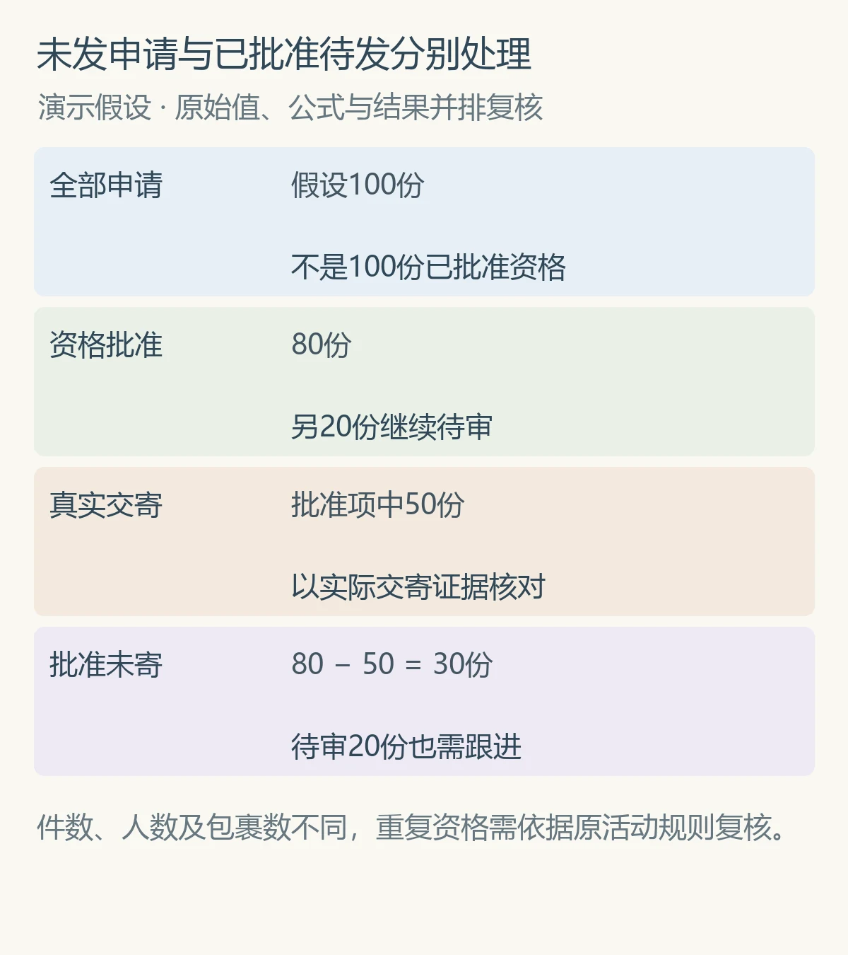 未发申请与已批准待发分别处理
