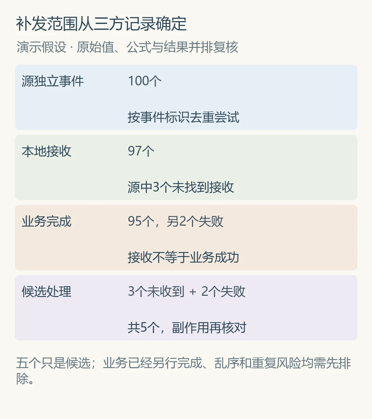 补发范围从三方记录确定
