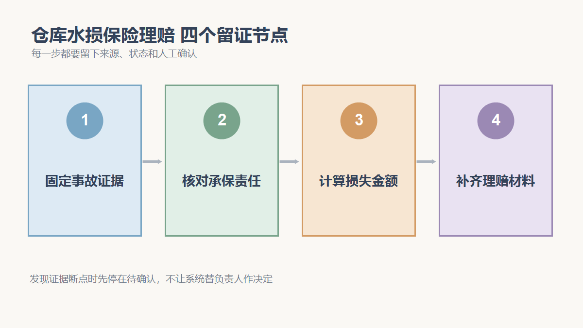 固定事故证据、核对承保责任、计算损失金额、补齐理赔材料四个检查节点