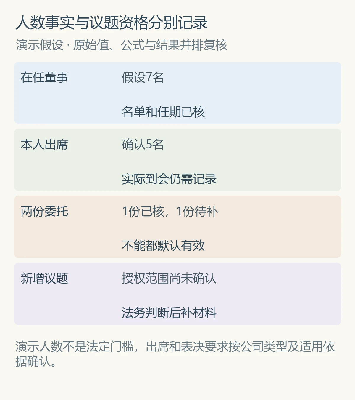 人数事实与议题资格分别记录