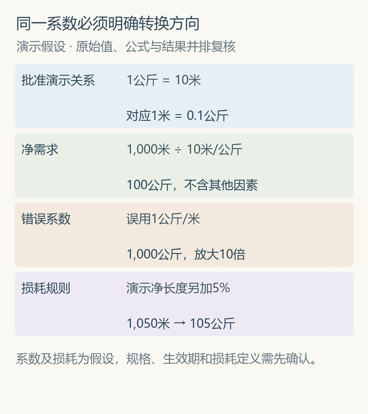 同一系数必须明确转换方向