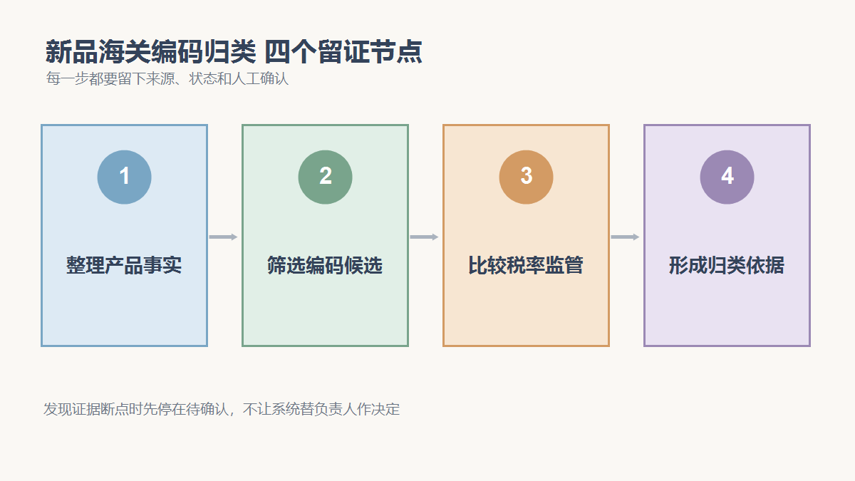 整理产品事实、筛选编码候选、比较税率监管、形成归类依据四个检查节点