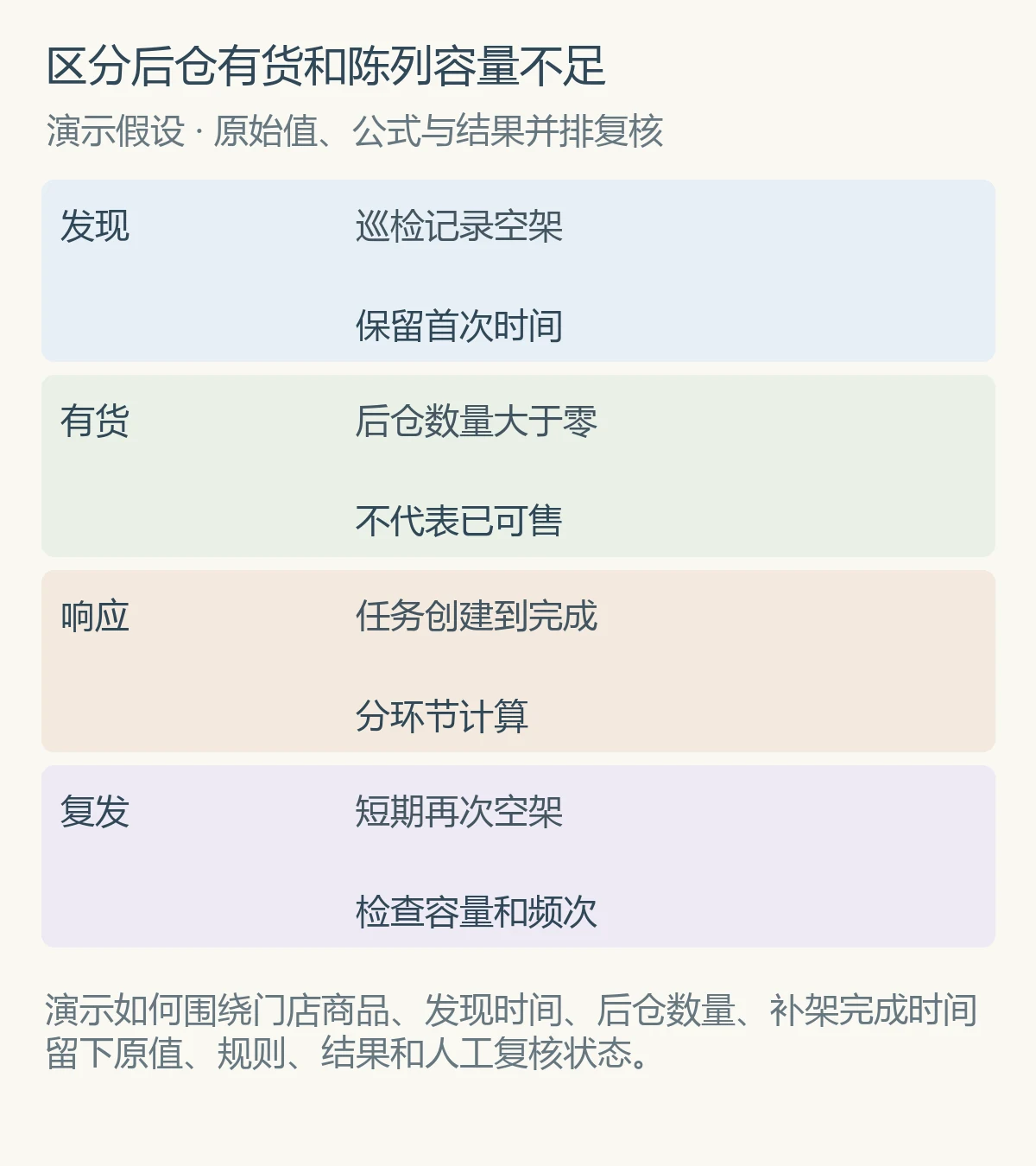 区分后仓有货和陈列容量不足