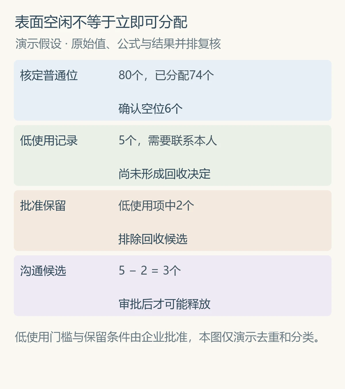 表面空闲不等于立即可分配