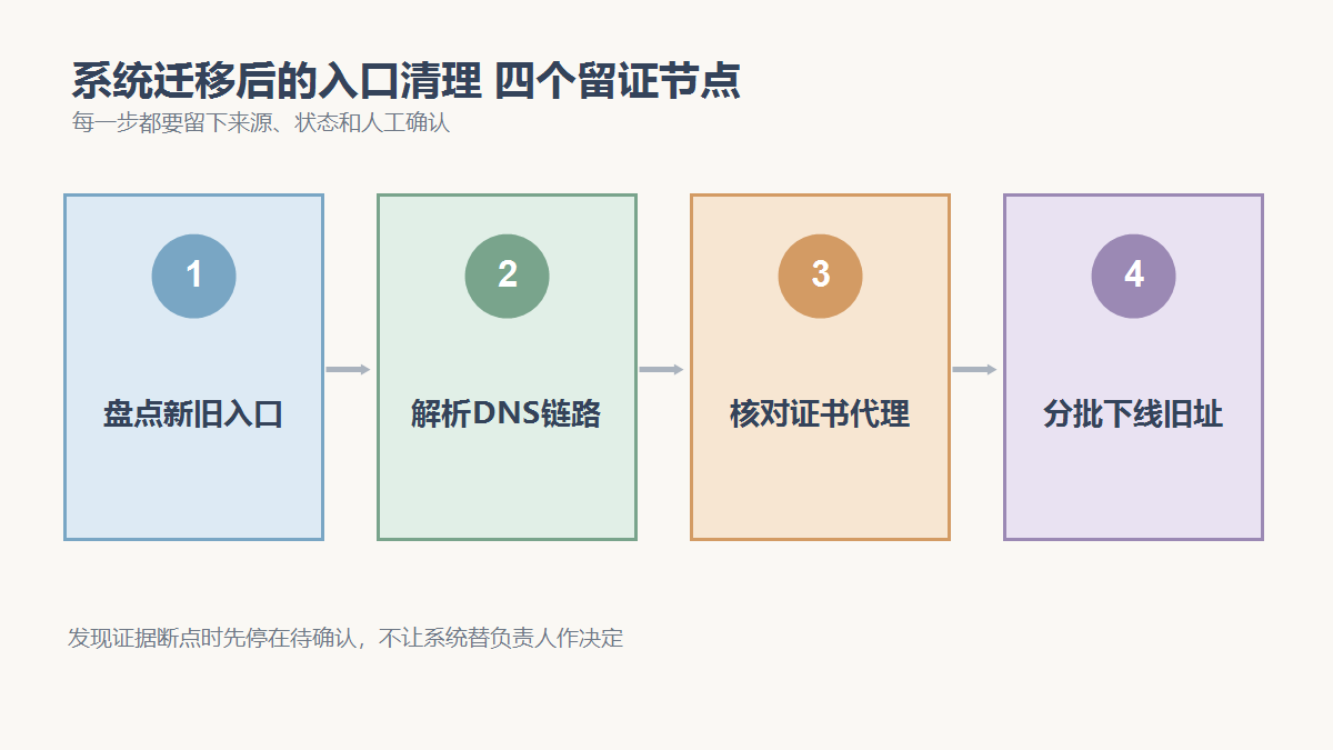 盘点新旧入口、解析DNS链路、核对证书代理、分批下线旧址四个检查节点