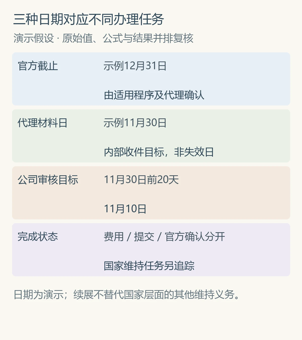 三种日期对应不同办理任务