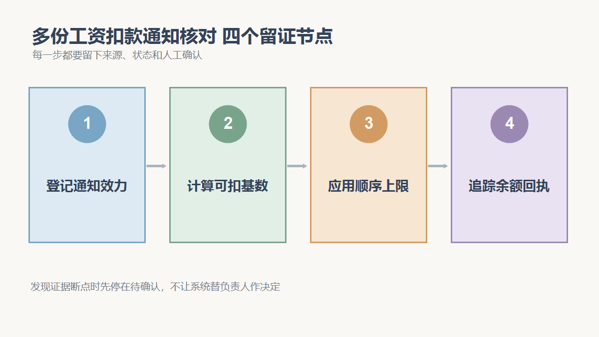 登记通知效力、计算可扣基数、应用顺序上限、追踪余额回执四个检查节点