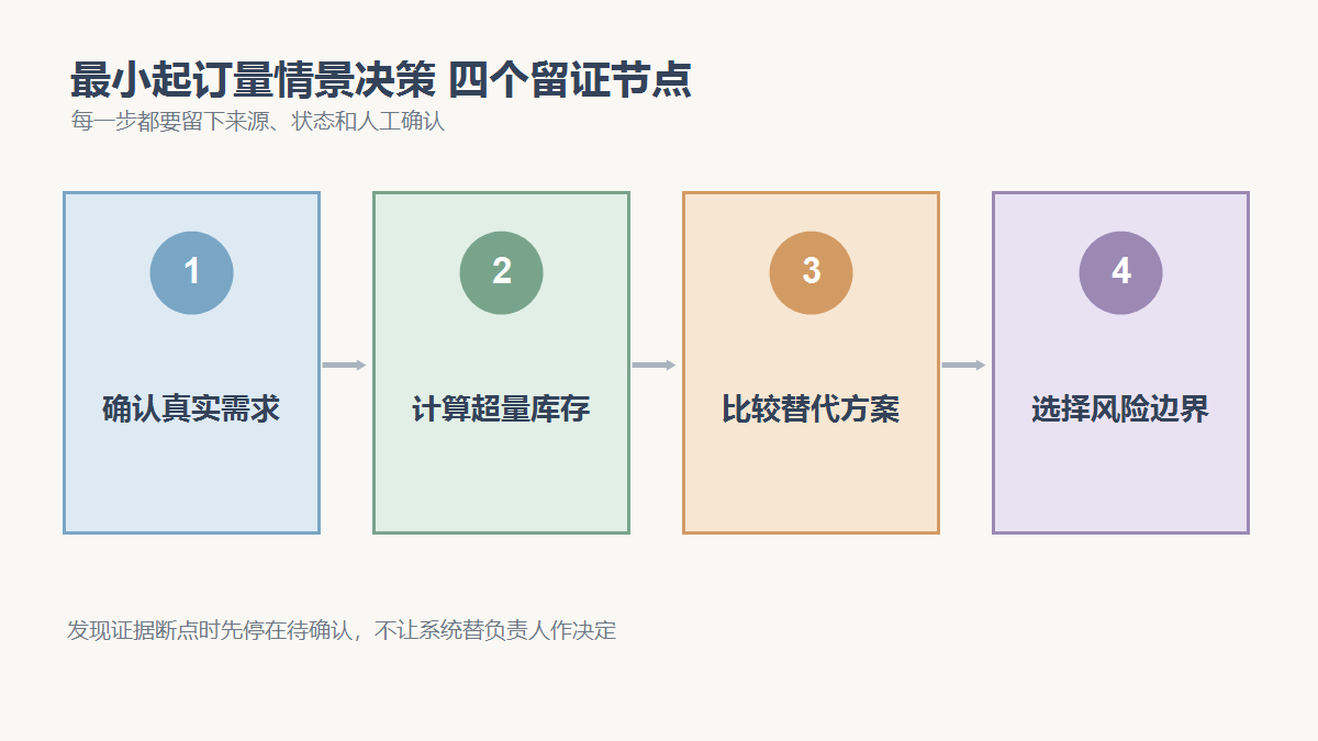 确认真实需求、计算超量库存、比较替代方案、选择风险边界四个检查节点