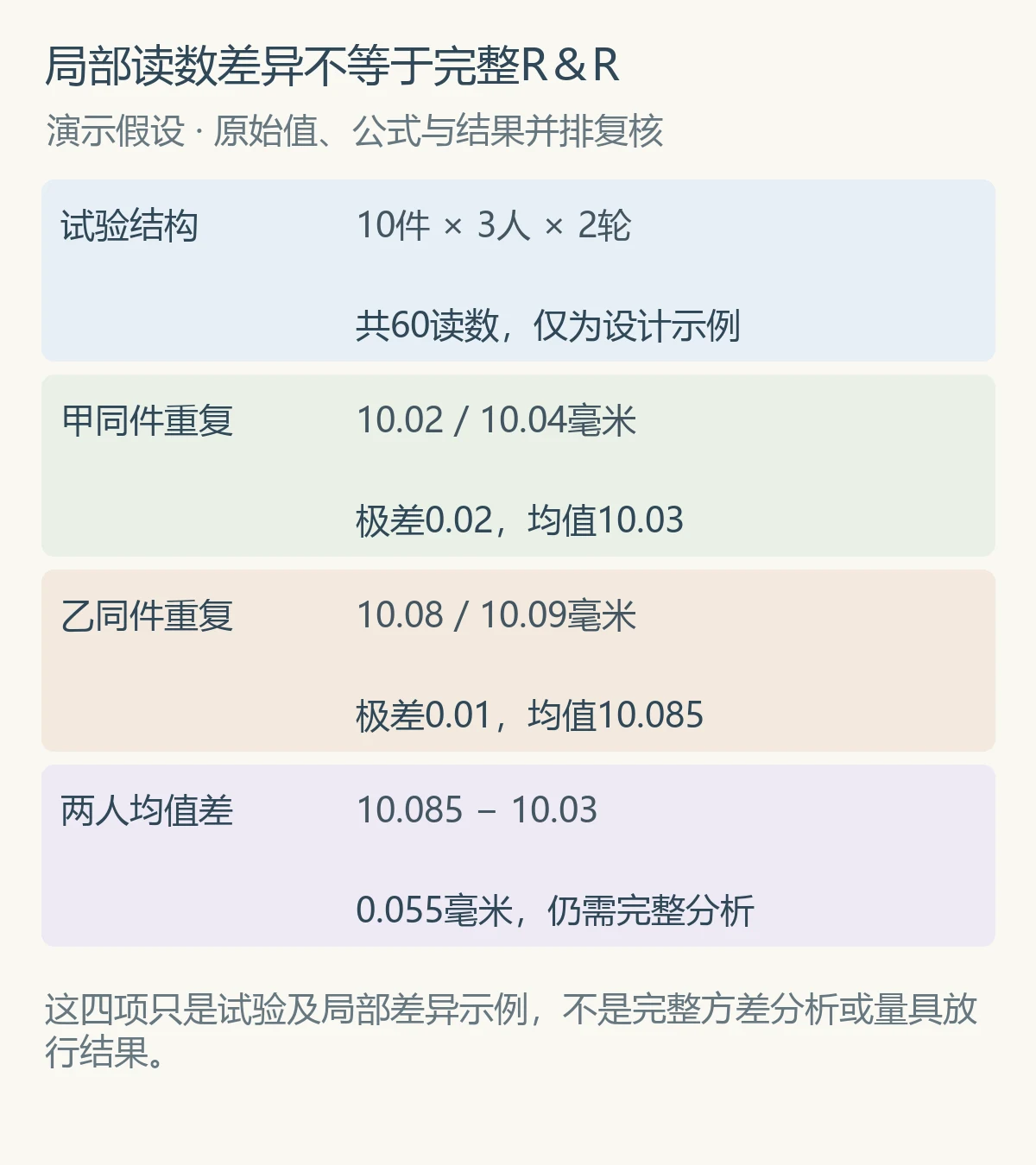 局部读数差异不等于完整R＆R