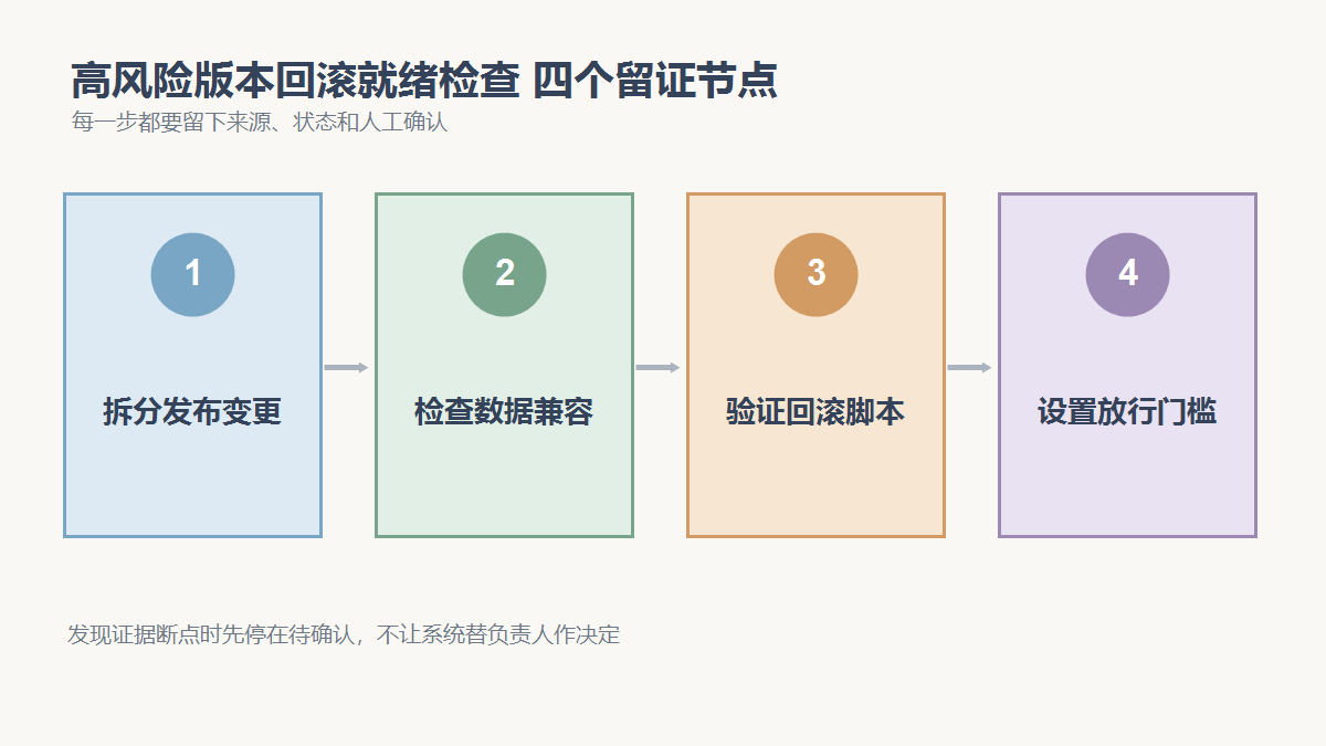 拆分发布变更、检查数据兼容、验证回滚脚本、设置放行门槛四个检查节点