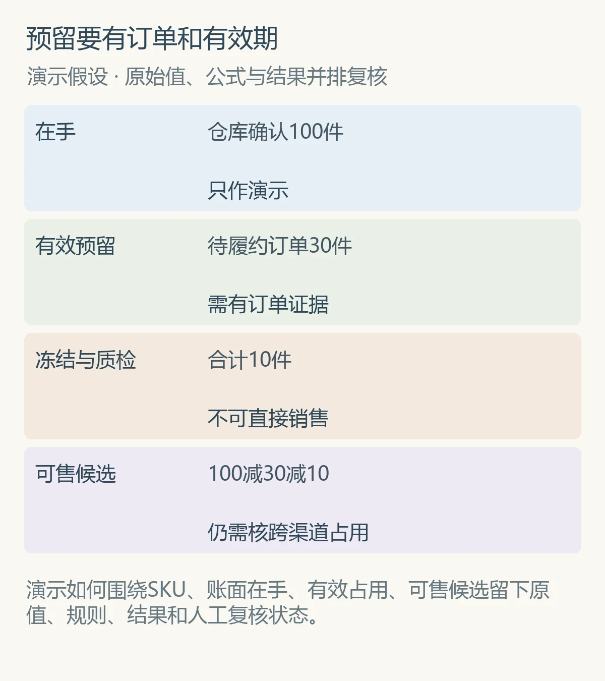 预留要有订单和有效期