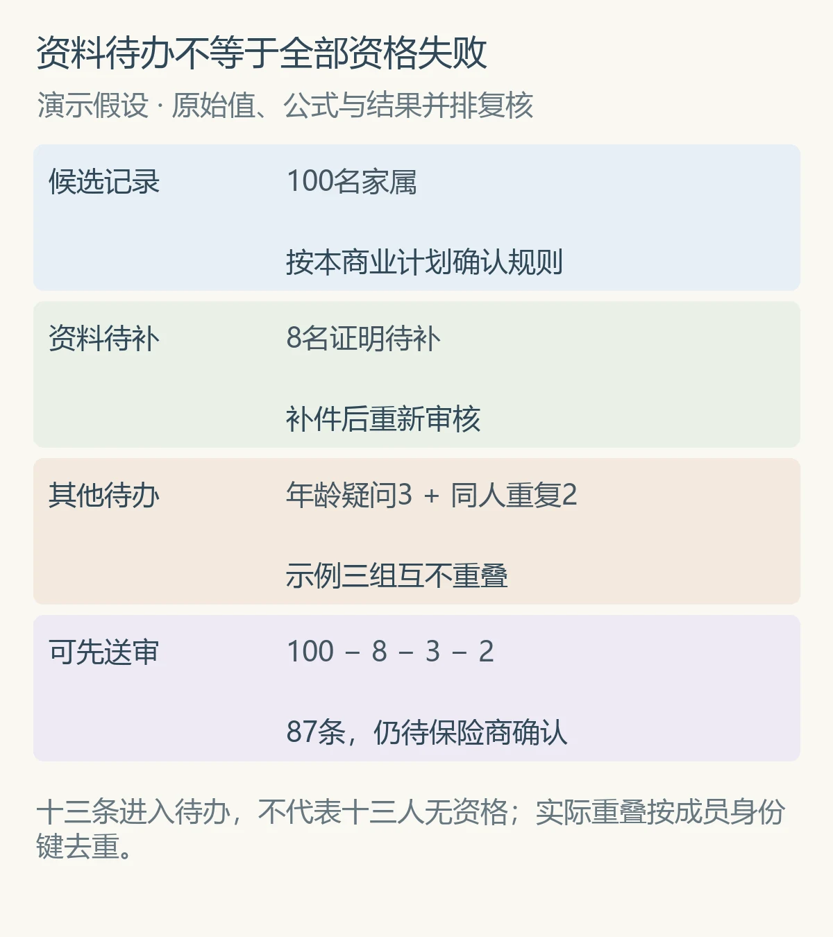资料待办不等于全部资格失败